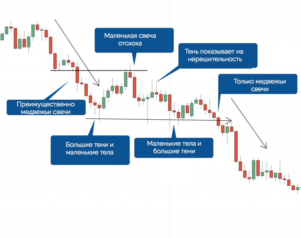Небольшой анализ. Японские свечи. Тень свечи в трейдинге. Что такое свеча и тень на бирже. Японские свечи и рыночный анализ.